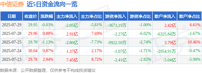 股票行情快报:中信证券(600030)7月29日主力资金净卖出2.05亿元