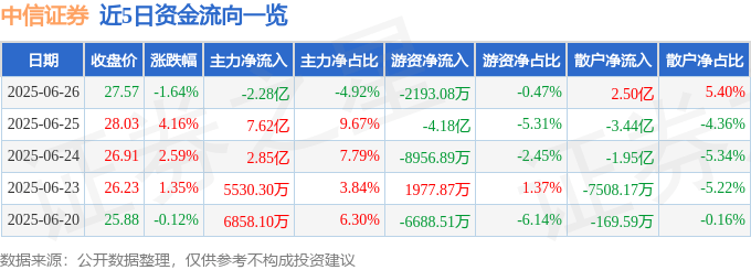 股票行情快报：中信证券（600030）6月26日主力资金净卖出2.28亿元