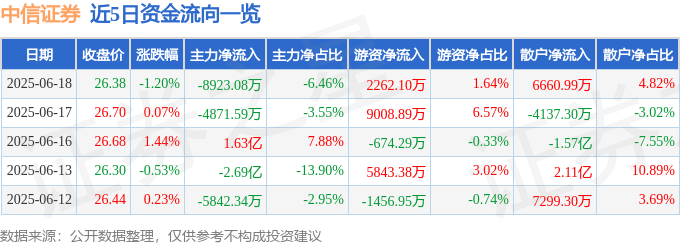 股票行情快报：中信证券（600030）6月18日主力资金净卖出8923.08万元
