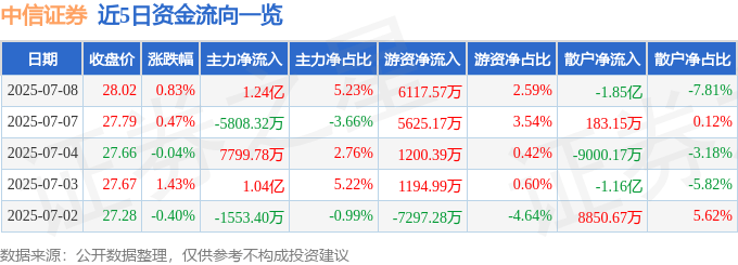 股票行情快报：中信证券（600030）7月8日主力资金净买入1.24亿元