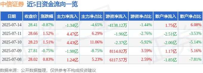 股票行情快报:中信证券(600030)7月14日主力资金净卖出1.34亿元