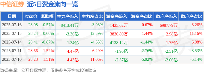 股票行情快报：中信证券（600030）7月16日主力资金净卖出8413.41万元