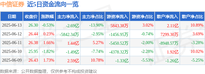 股票行情快报：中信证券（600030）6月13日主力资金净卖出2.69亿元