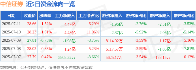 股票行情快报：中信证券（600030）7月11日主力资金净买入4.47亿元