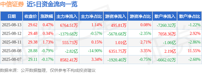 股票行情快报：中信证券（600030）8月13日主力资金净买入6764.51万元