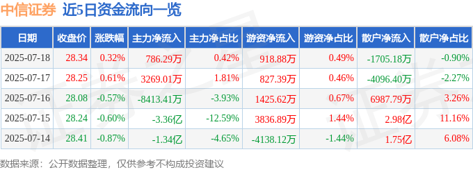 股票行情快报：中信证券（600030）7月18日主力资金净买入786.29万元