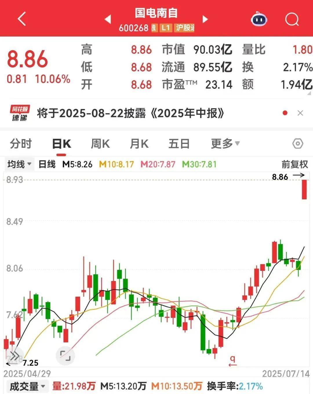 隆盛策略股票杠杆交易市场600268，业绩暴增，开盘快速涨停