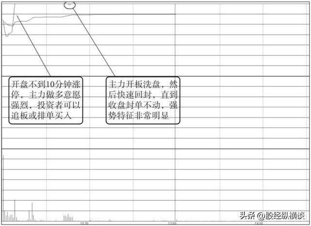 A股：如果股票开盘几分钟后迅速封涨停板，你知道是怎么回事吗？