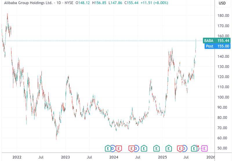 美股收盘：三大指数齐创新高 阿里巴巴涨8%创近4年新高