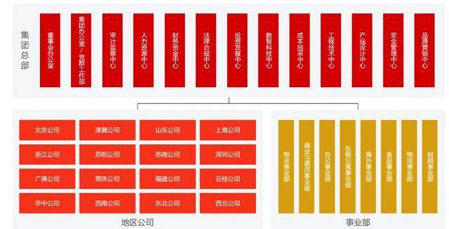 万科调整组织架构，总部加速收权