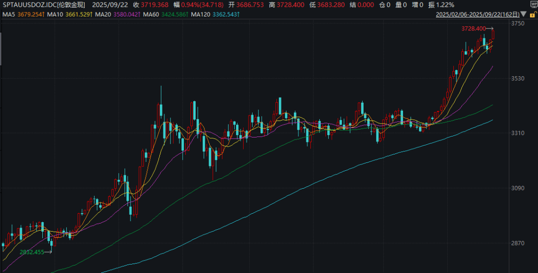 深夜!金价大涨!中概股盘中跳水
