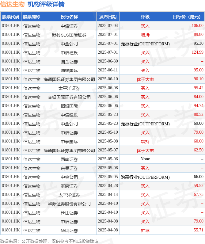 信达生物(01801.HK)股东将股票存入香港上海汇丰银行 存仓市值46.65亿港元