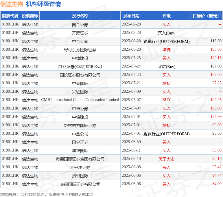 信达生物(01801.HK)授出合共2.08万份购股权
