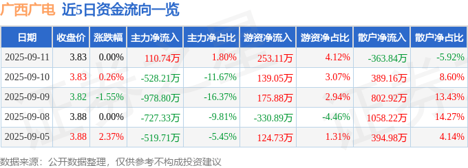 股票行情快报：广西广电（600936）9月11日主力资金净买入110.74万元