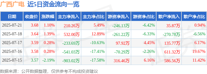 股票行情快报：广西广电（600936）7月21日主力资金净买入210.26万元