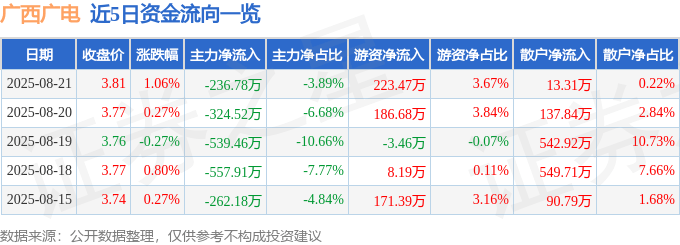 股票行情快报：广西广电（600936）8月21日主力资金净卖出236.78万元