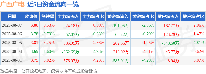 股票行情快报：广西广电（600936）8月7日主力资金净买入24.18万元