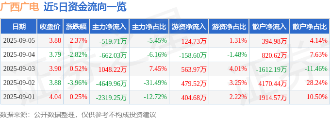 股票行情快报：广西广电（600936）9月5日主力资金净卖出519.71万元