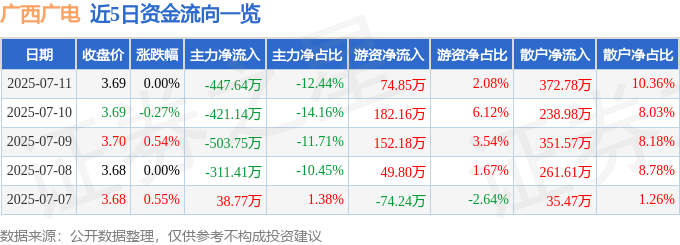 股票行情快报：广西广电（600936）7月11日主力资金净卖出447.64万元