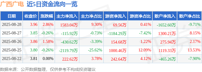 股票行情快报：广西广电（600936）8月28日主力资金净买入1583.04万元