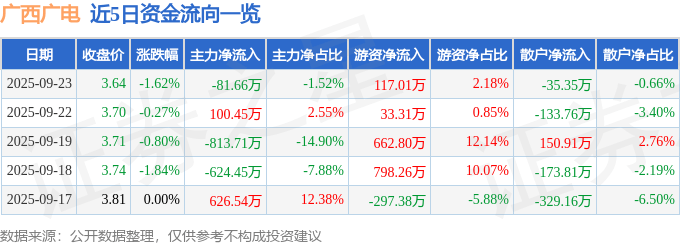股票行情快报：广西广电（600936）9月23日主力资金净卖出81.66万元