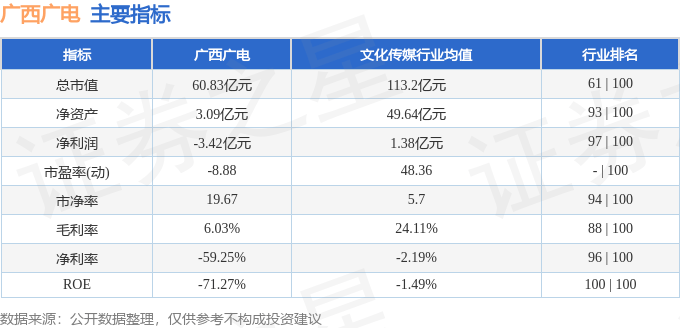 股票行情快报：广西广电（600936）9月23日主力资金净卖出81.66万元