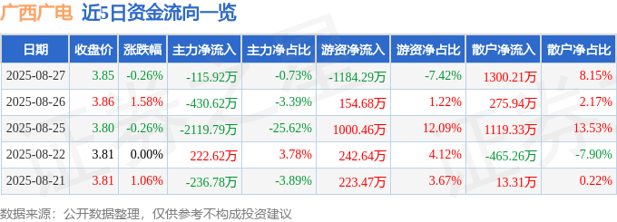 股票行情快报：广西广电（600936）8月27日主力资金净卖出115.92万元