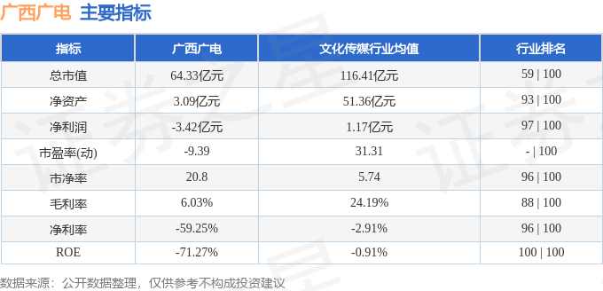 股票行情快报：广西广电（600936）8月27日主力资金净卖出115.92万元