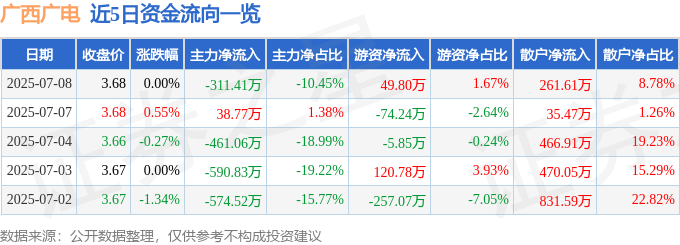 股票行情快报：广西广电（600936）7月8日主力资金净卖出311.41万元