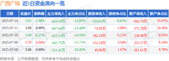 股票行情快报：广西广电（600936）7月14日主力资金净卖出423.14万元
