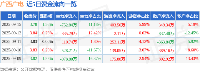 股票行情快报：广西广电（600936）9月15日主力资金净卖出752.84万元