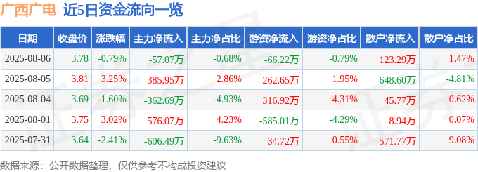 股票行情快报：广西广电（600936）8月6日主力资金净卖出57.07万元