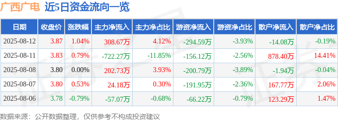 股票行情快报：广西广电（600936）8月12日主力资金净买入308.67万元