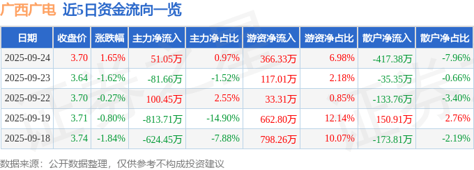 股票行情快报：广西广电（600936）9月24日主力资金净买入51.05万元