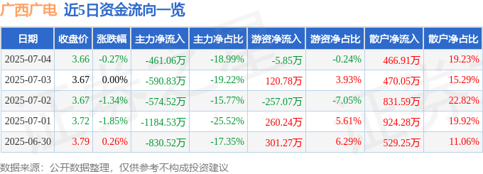 股票行情快报：广西广电（600936）7月4日主力资金净卖出461.06万元
