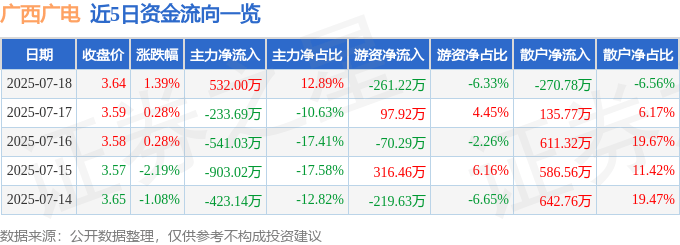 股票行情快报:广西广电(600936)7月18日主力资金净买入532.00万元