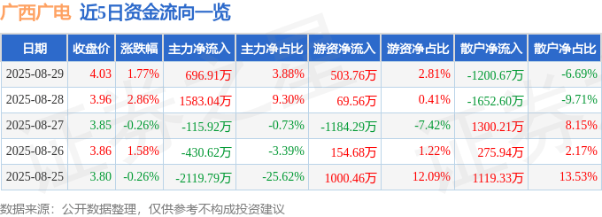 股票行情快报：广西广电（600936）8月29日主力资金净买入696.91万元