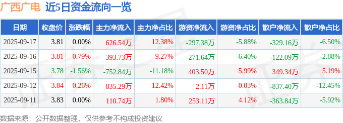 股票行情快报：广西广电（600936）9月17日主力资金净买入626.54万元