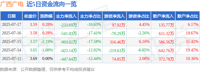 股票行情快报：广西广电（600936）7月17日主力资金净卖出233.69万元