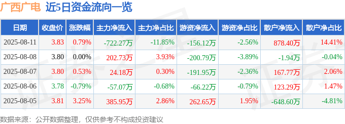 股票行情快报：广西广电（600936）8月11日主力资金净卖出722.27万元