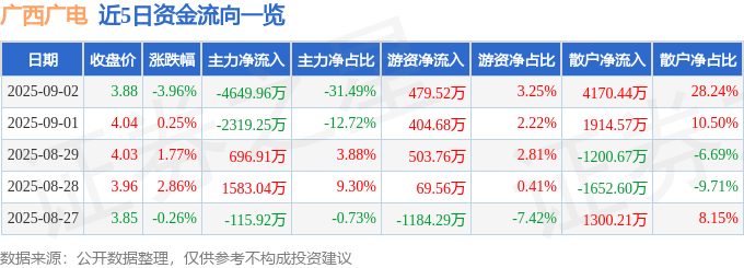 股票行情快报：广西广电（600936）9月2日主力资金净卖出4649.96万元