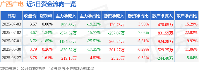 股票行情快报：广西广电（600936）7月3日主力资金净卖出590.83万元