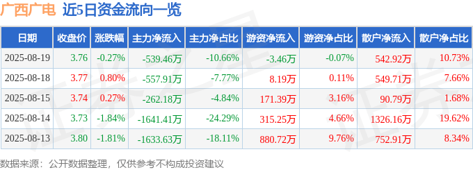 股票行情快报：广西广电（600936）8月19日主力资金净卖出539.46万元