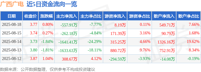 股票行情快报:广西广电(600936)8月18日主力资金净卖出557.91万元