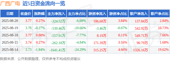 股票行情快报：广西广电（600936）8月20日主力资金净卖出324.52万元