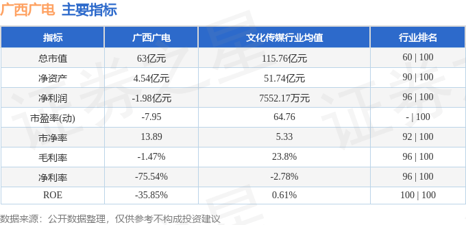 股票行情快报：广西广电（600936）8月20日主力资金净卖出324.52万元