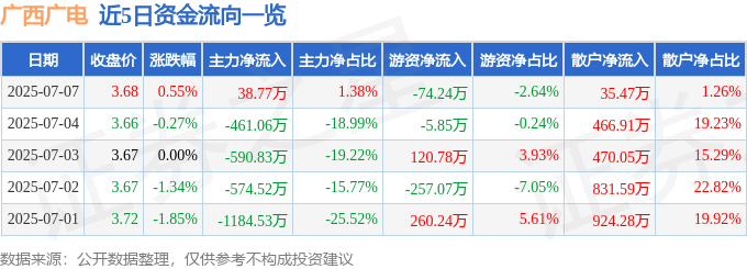 股票行情快报：广西广电（600936）7月7日主力资金净买入38.77万元