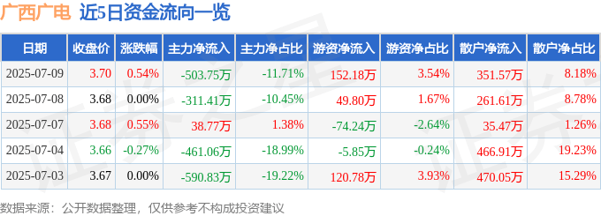 股票行情快报：广西广电（600936）7月9日主力资金净卖出503.75万元