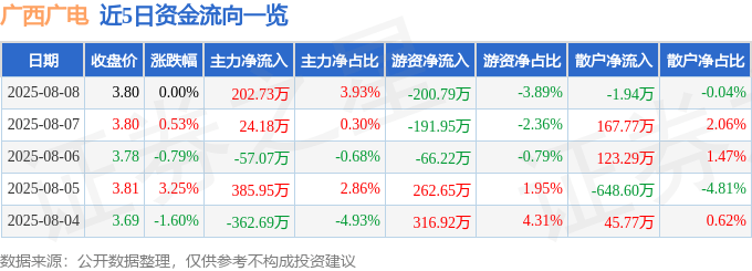 股票行情快报：广西广电（600936）8月8日主力资金净买入202.73万元