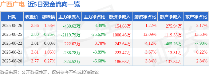 股票行情快报：广西广电（600936）8月26日主力资金净卖出430.62万元